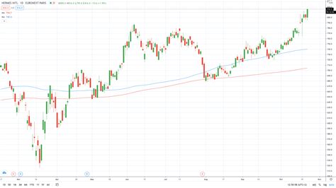 hermes share price bloomberg|Hermes finance stock dividend.